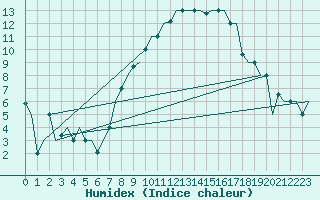 Courbe de l'humidex pour Torino / Caselle
