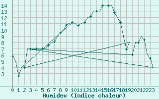 Courbe de l'humidex pour Lechfeld