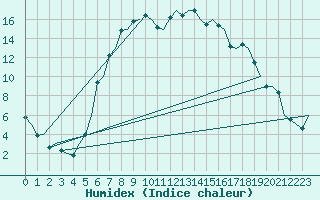 Courbe de l'humidex pour Gilze-Rijen