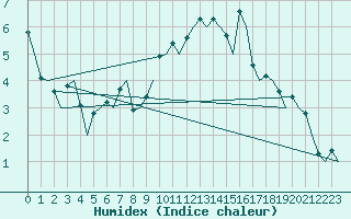 Courbe de l'humidex pour Burgos (Esp)