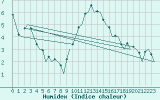 Courbe de l'humidex pour Farnborough