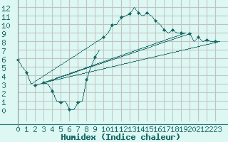 Courbe de l'humidex pour Volkel