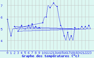 Courbe de tempratures pour Laage