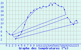 Courbe de tempratures pour Volkel