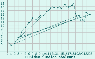 Courbe de l'humidex pour Banak