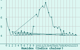 Courbe de l'humidex pour Dresden-Klotzsche