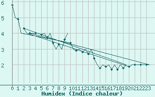 Courbe de l'humidex pour Kemi