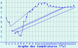 Courbe de tempratures pour Muenster / Osnabrueck