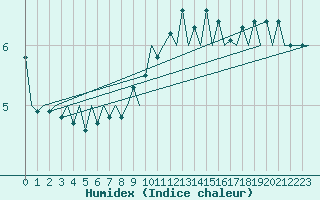 Courbe de l'humidex pour London / Heathrow (UK)