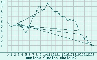 Courbe de l'humidex pour Malmo / Sturup