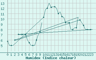Courbe de l'humidex pour Verona / Villafranca