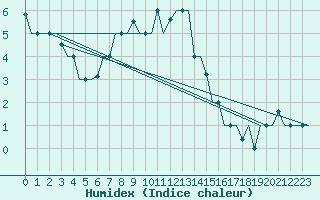 Courbe de l'humidex pour Kharkiv