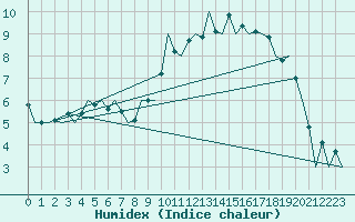 Courbe de l'humidex pour Odiham