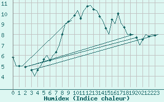 Courbe de l'humidex pour Cork Airport
