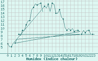 Courbe de l'humidex pour L'Viv