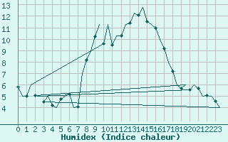 Courbe de l'humidex pour Erfurt-Bindersleben