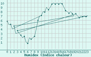 Courbe de l'humidex pour Luxembourg (Lux)