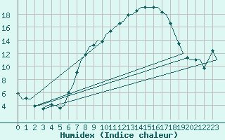 Courbe de l'humidex pour Hamburg-Fuhlsbuettel