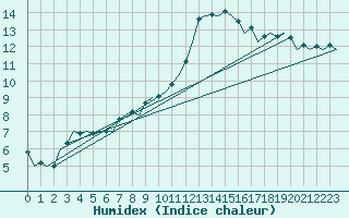 Courbe de l'humidex pour Frankfort (All)