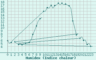 Courbe de l'humidex pour Deelen