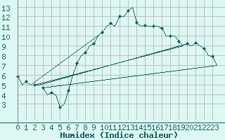 Courbe de l'humidex pour Oostende (Be)