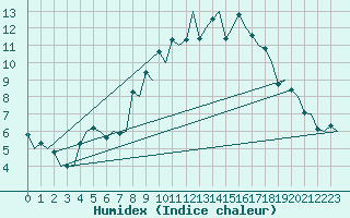 Courbe de l'humidex pour Burgos (Esp)