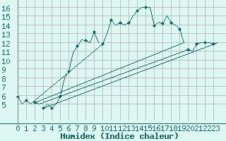 Courbe de l'humidex pour Wittmundhaven