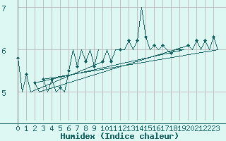 Courbe de l'humidex pour Dublin (Ir)