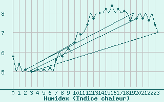 Courbe de l'humidex pour Altenstadt