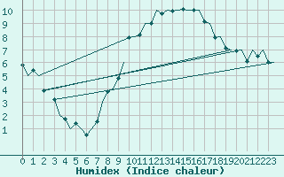 Courbe de l'humidex pour Ingolstadt