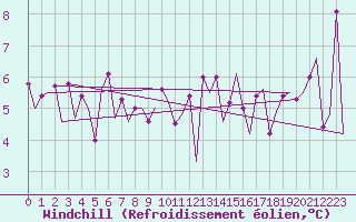 Courbe du refroidissement olien pour Platform P11-b Sea