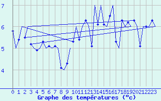 Courbe de tempratures pour Platform Hoorn-a Sea