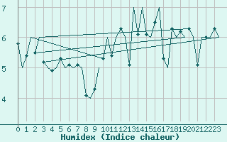 Courbe de l'humidex pour Platform Hoorn-a Sea