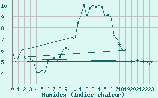 Courbe de l'humidex pour Uppsala