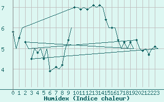 Courbe de l'humidex pour Schaffen (Be)