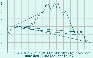 Courbe de l'humidex pour Luebeck-Blankensee