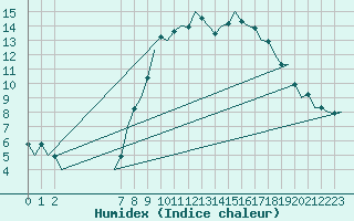 Courbe de l'humidex pour Schaffen (Be)