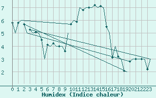 Courbe de l'humidex pour Valley