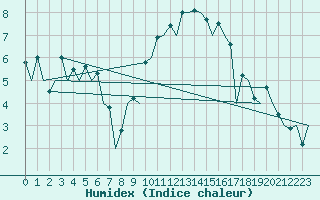 Courbe de l'humidex pour London / Heathrow (UK)