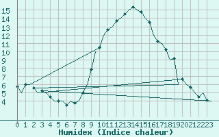 Courbe de l'humidex pour Fritzlar