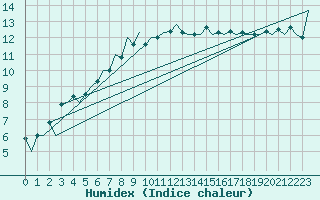 Courbe de l'humidex pour Stornoway