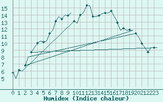 Courbe de l'humidex pour Kiruna Airport