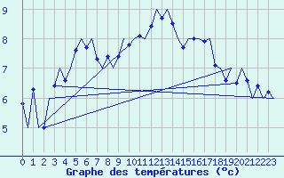 Courbe de tempratures pour Noervenich