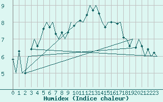 Courbe de l'humidex pour Noervenich