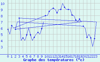Courbe de tempratures pour Culdrose