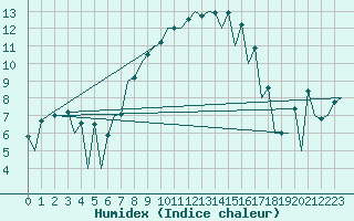 Courbe de l'humidex pour Gyor