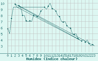 Courbe de l'humidex pour Joensuu