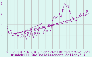 Courbe du refroidissement olien pour Platform P11-b Sea