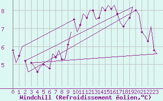 Courbe du refroidissement olien pour Wittmundhaven