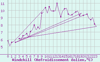 Courbe du refroidissement olien pour Kiruna Airport